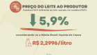 Cepea: preço do leite ao produtor cai pelo 7&ordm; mês seguido
