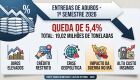 Entregas de fertilizantes caem 5,4% no semestre