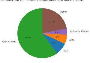 Tarifa dos EUA tem impacto limitado, mas frigoríficos usam o tema para pressionar o preço do boi