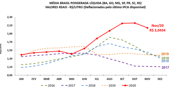 Preço do leite captado em outubro e pago em novembro cai 11 centavos/litro