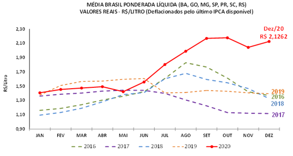 Preço ao produtor volta a subir em dezembr