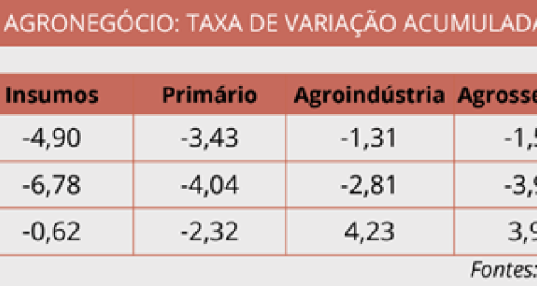 Baixos preços agropecuários pressionam PIB do agronegócio no 1&ordm; tri de 2024