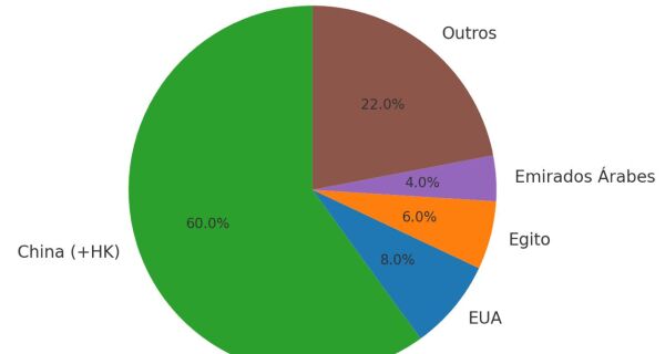 Tarifa dos EUA tem impacto limitado, mas frigoríficos usam o tema para pressionar o preço do boi