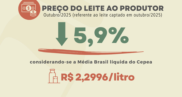 Cepea: preço do leite ao produtor cai pelo 7&ordm; mês seguido